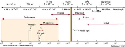 29.3: Photon Energies and the Electromagnetic Spectrum.